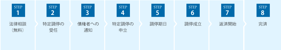 特定調停-受任から調停成立、完済までの流れ 5479802ee69d4bb1c48963fd61a590c5