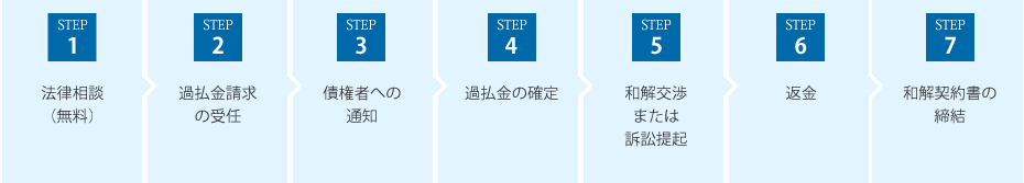 過払金請求-和解契約書締結までの流れ a643076f9897b5be1529384806f45000